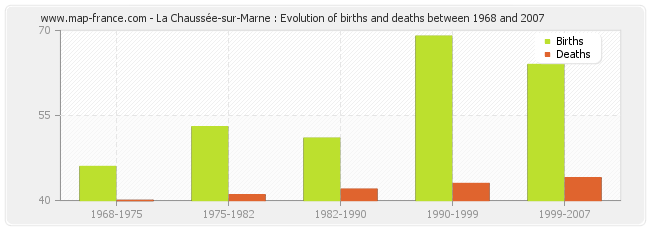 La Chaussée-sur-Marne : Evolution of births and deaths between 1968 and 2007